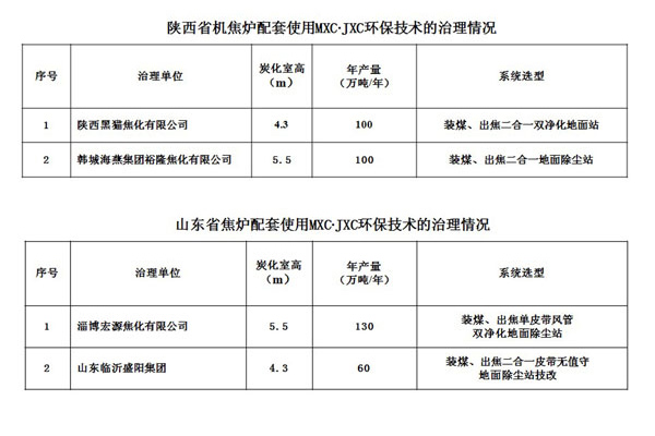 陜西省山東省機(jī)焦?fàn)t配套使用MXC